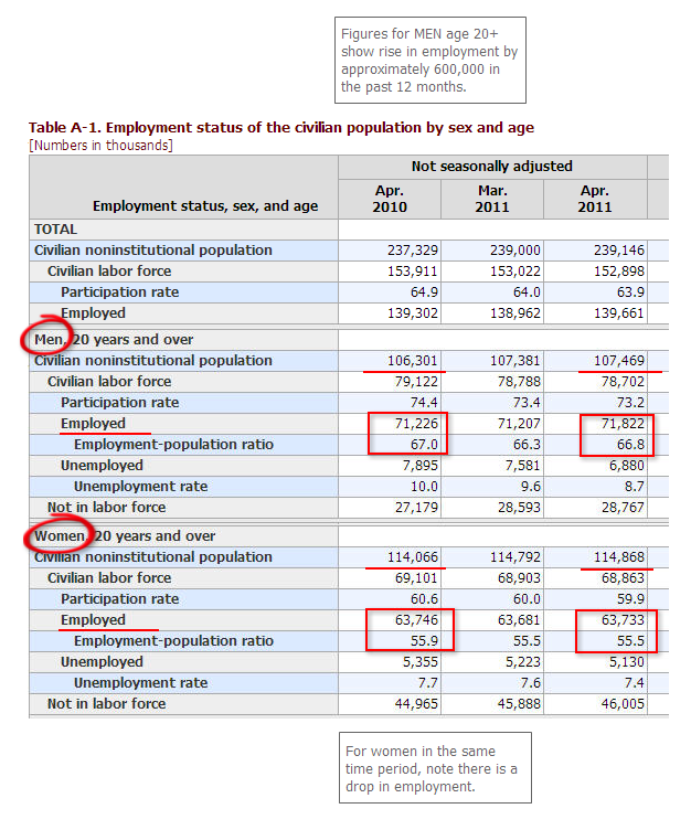 BLS Data Apr 2010-Apr 2011 Employment Men & Women, Civilian